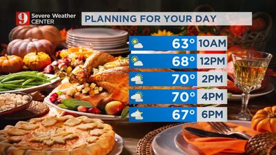 Thanksgiving forecast: Cooler with a mix of sunshine and clouds