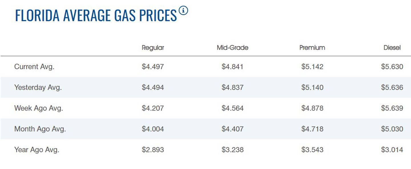 Florida gas prices remain at record highs WFTV