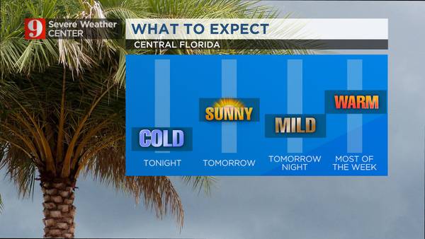 Cold weather continues across Central Florida, with warmer temps just around the corner