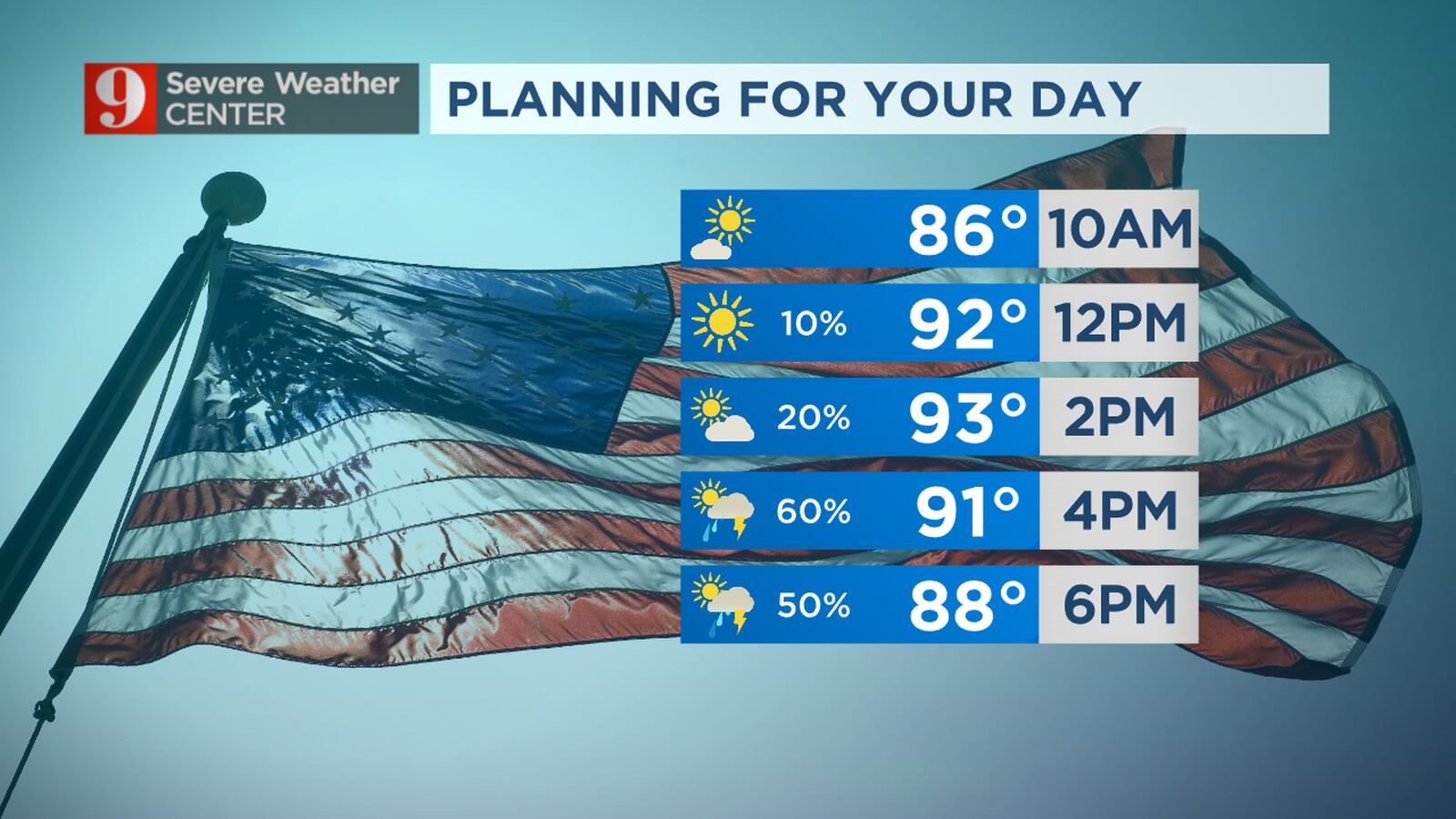 July 4th forecast Heat advisory in effect, scattered showers possible