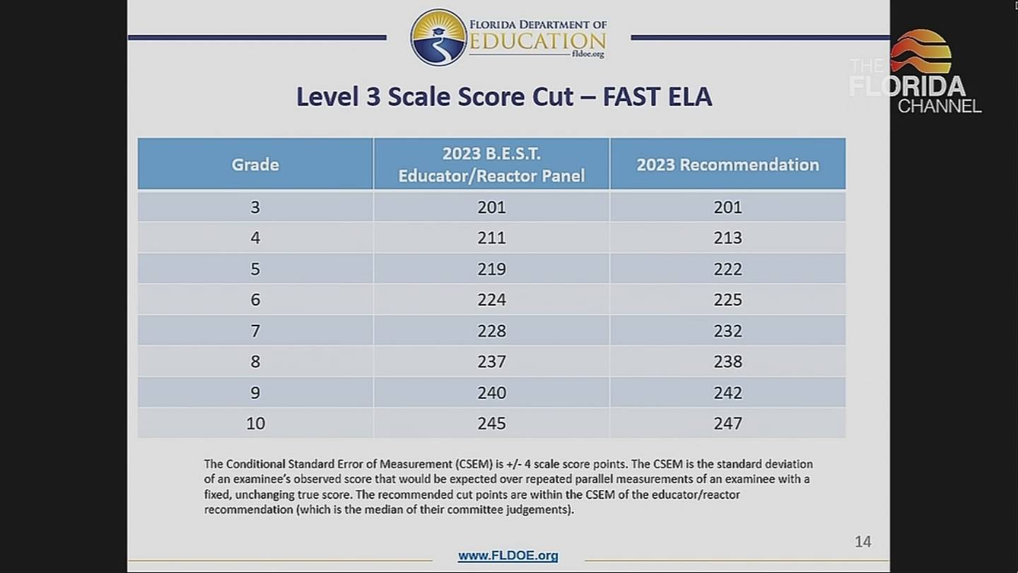 Volusia County Schools on X: Did you know the scale scores for