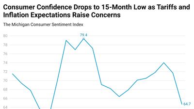 Data chart showing consumer confidence drops to a 15-month low as tariffs and inflation raise concerns.