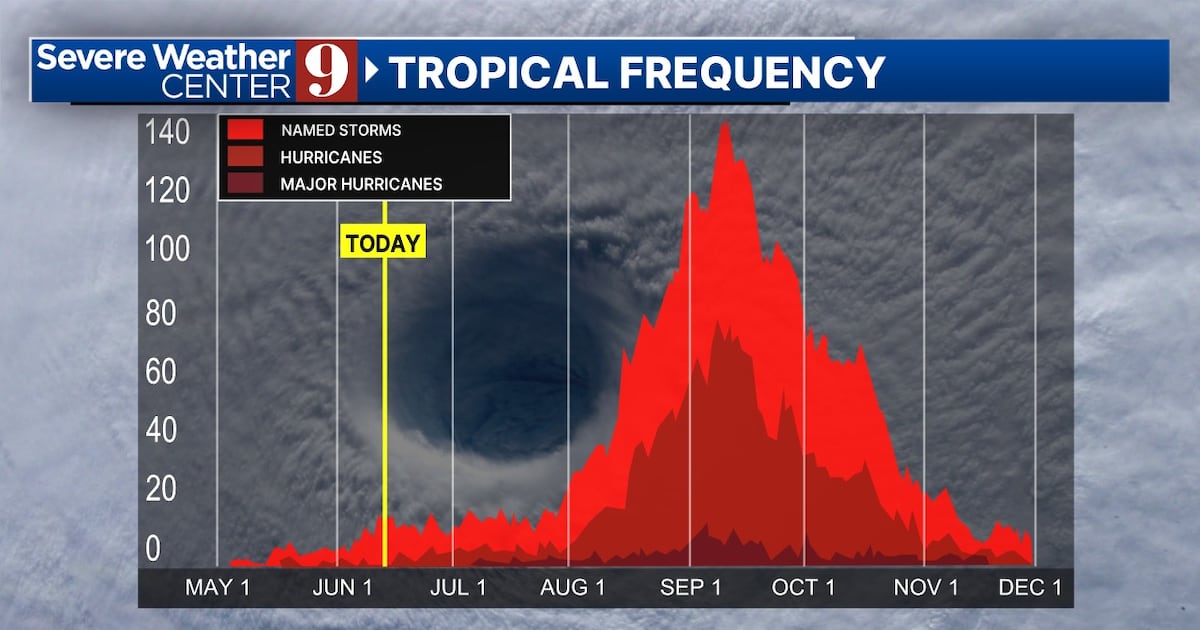 Researchers maintain an active Atlantic hurricane season forecast