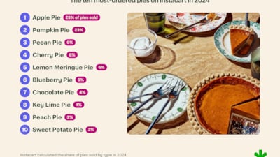 Infographic showing the 10 most-ordered pies on Instacart in 2024.