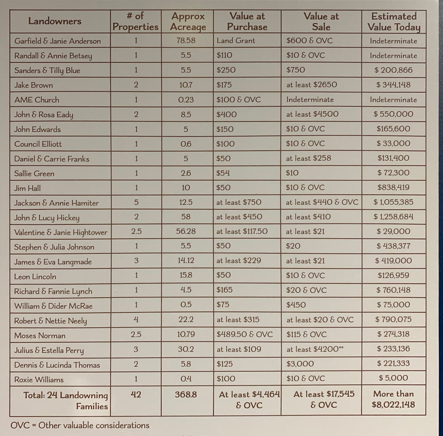 Orange County Landowners Document