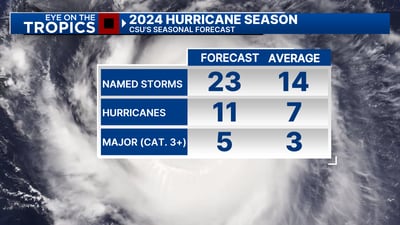 Hurricane season forecast: How many storms are expected this year?