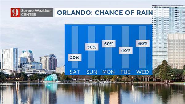 Easter weekend forecast: Rain chances increase, cooler days ahead